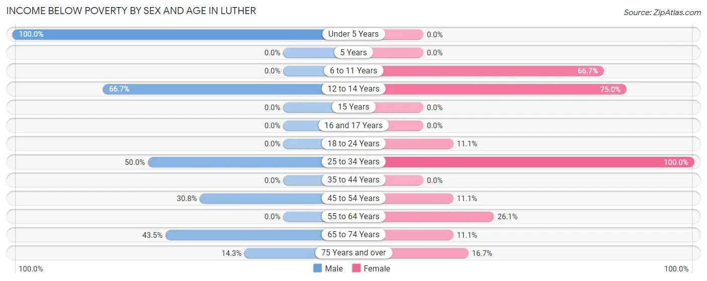 Income Below Poverty by Sex and Age in Luther