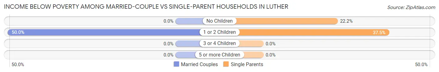 Income Below Poverty Among Married-Couple vs Single-Parent Households in Luther