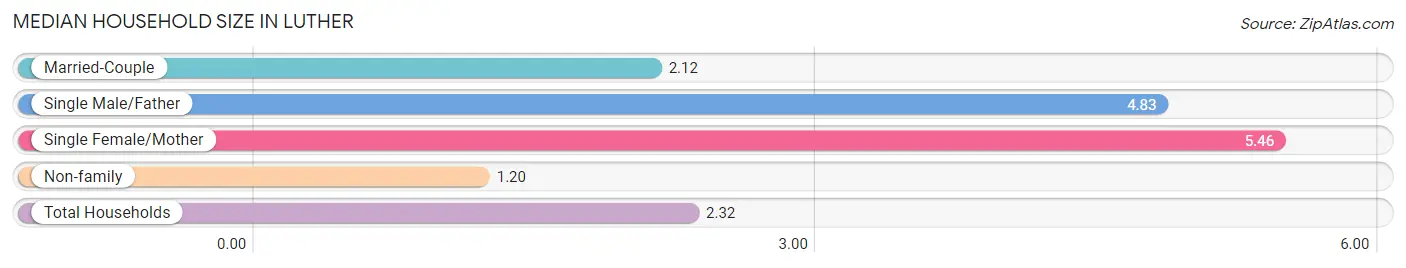 Median Household Size in Luther