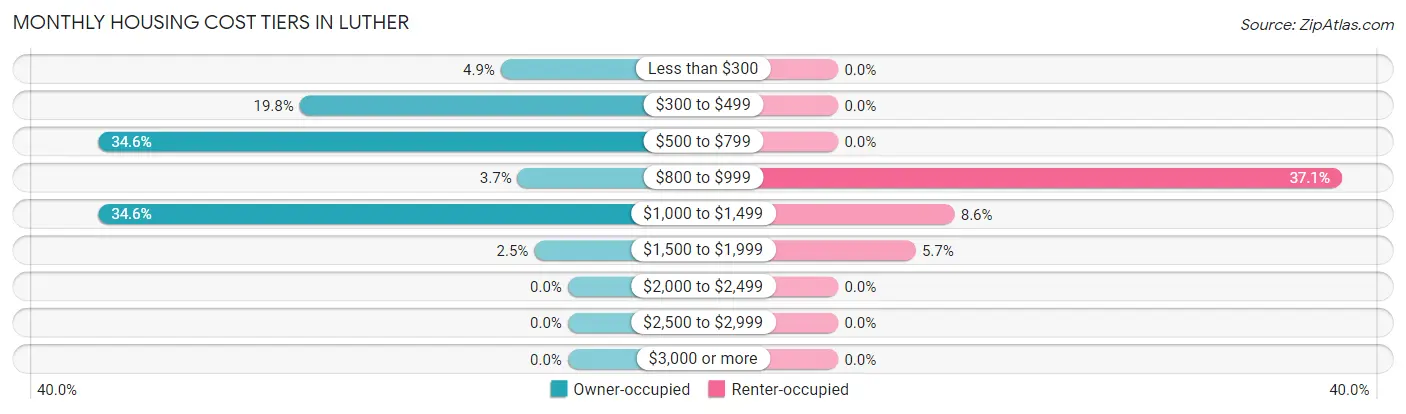 Monthly Housing Cost Tiers in Luther