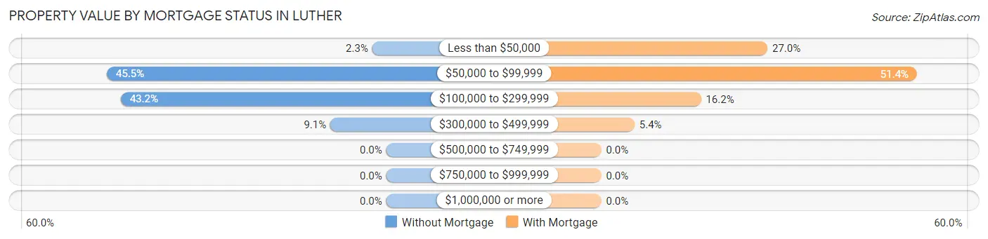 Property Value by Mortgage Status in Luther