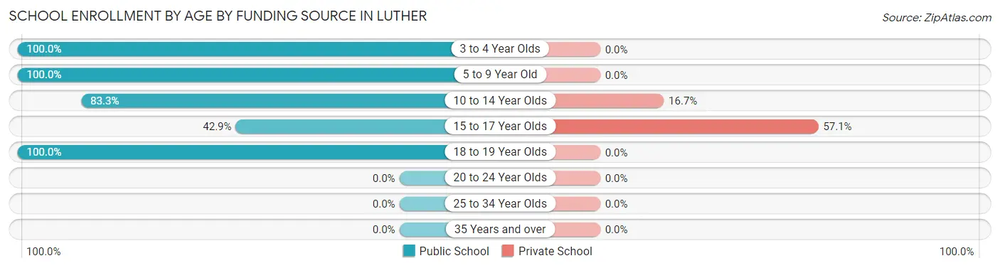 School Enrollment by Age by Funding Source in Luther