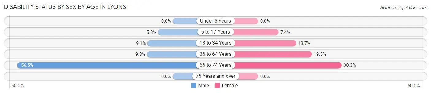 Disability Status by Sex by Age in Lyons