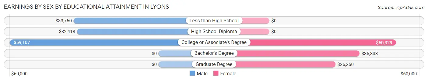 Earnings by Sex by Educational Attainment in Lyons