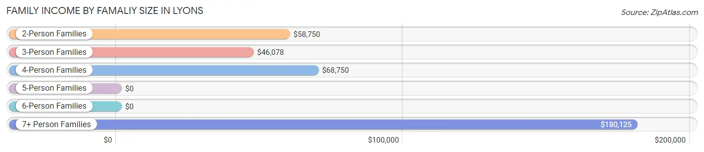 Family Income by Famaliy Size in Lyons