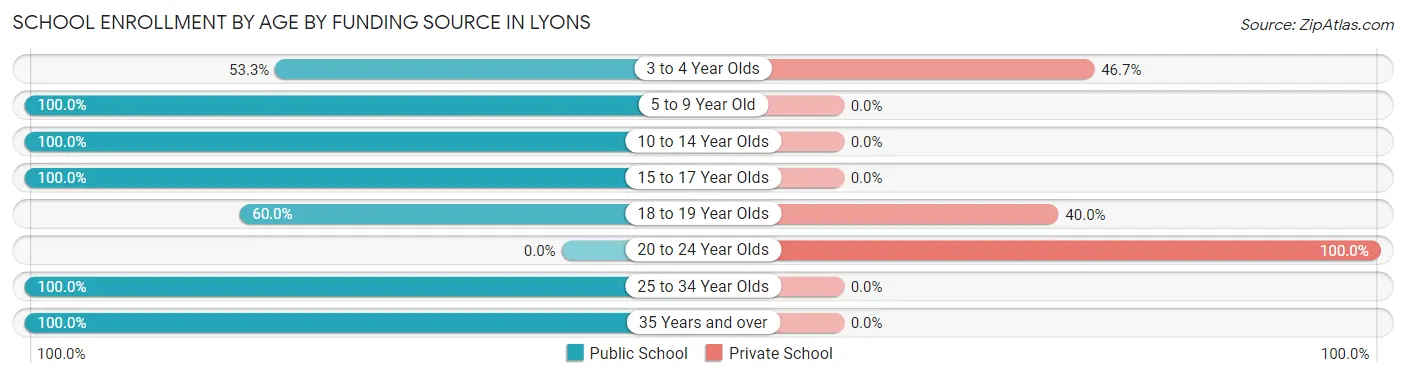School Enrollment by Age by Funding Source in Lyons