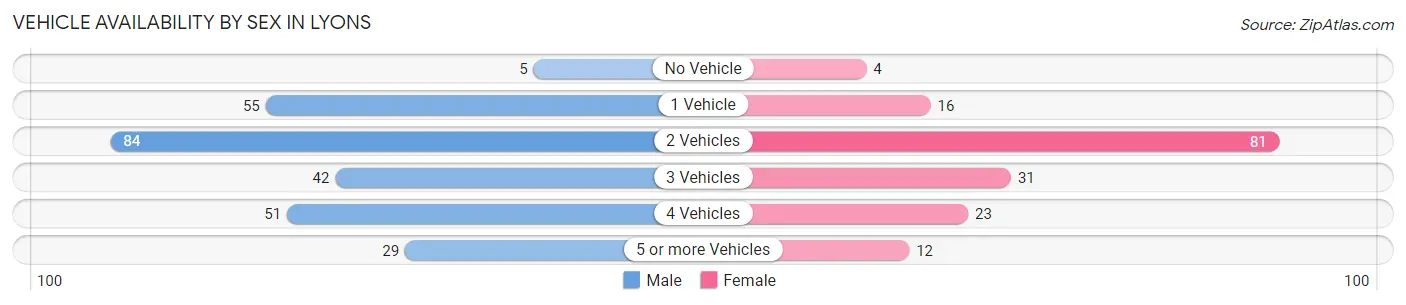 Vehicle Availability by Sex in Lyons