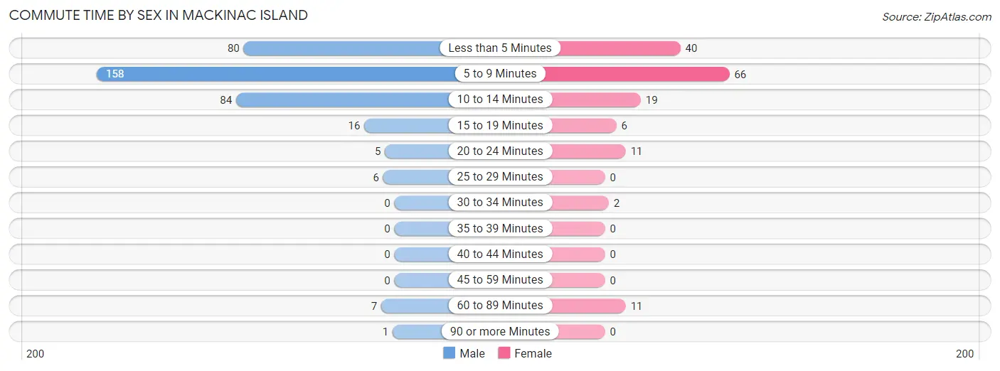 Commute Time by Sex in Mackinac Island