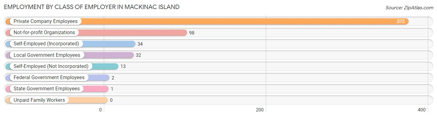 Employment by Class of Employer in Mackinac Island