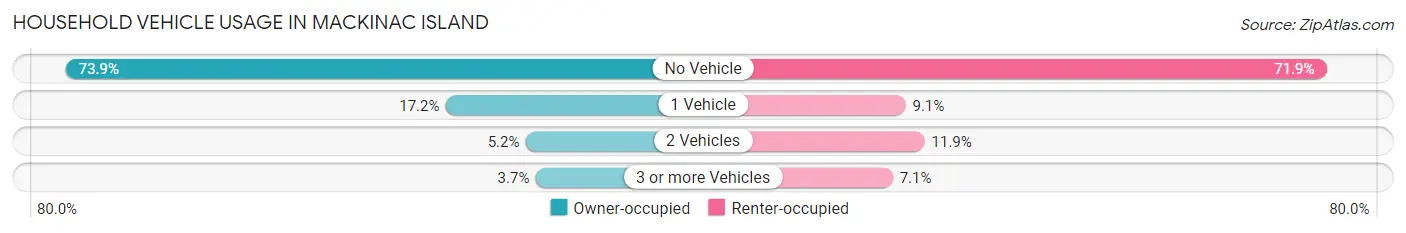 Household Vehicle Usage in Mackinac Island