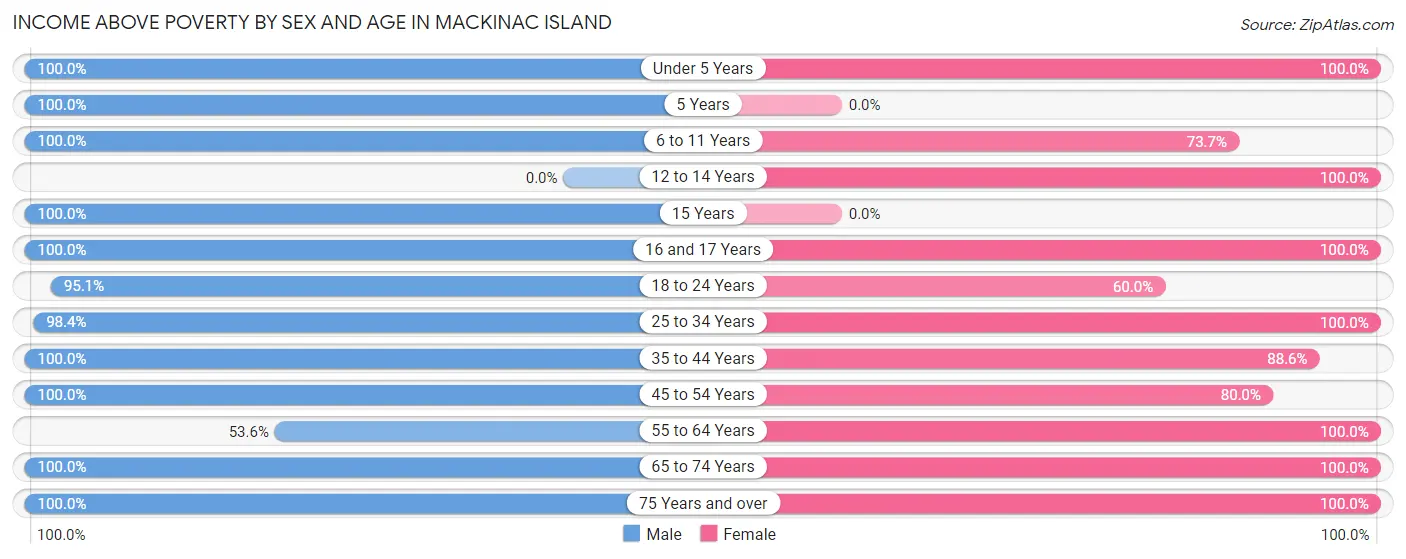 Income Above Poverty by Sex and Age in Mackinac Island