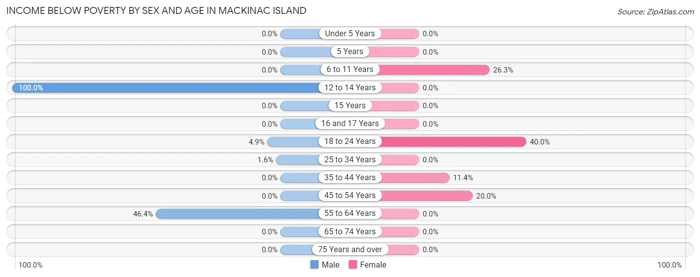 Income Below Poverty by Sex and Age in Mackinac Island