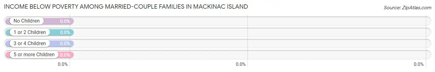 Income Below Poverty Among Married-Couple Families in Mackinac Island