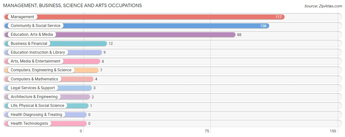 Management, Business, Science and Arts Occupations in Mackinac Island