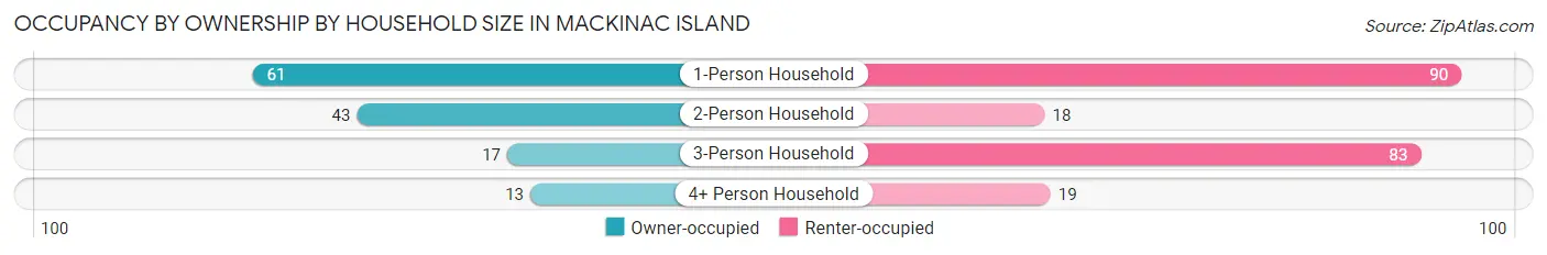 Occupancy by Ownership by Household Size in Mackinac Island