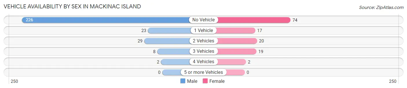 Vehicle Availability by Sex in Mackinac Island