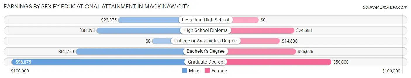Earnings by Sex by Educational Attainment in Mackinaw City