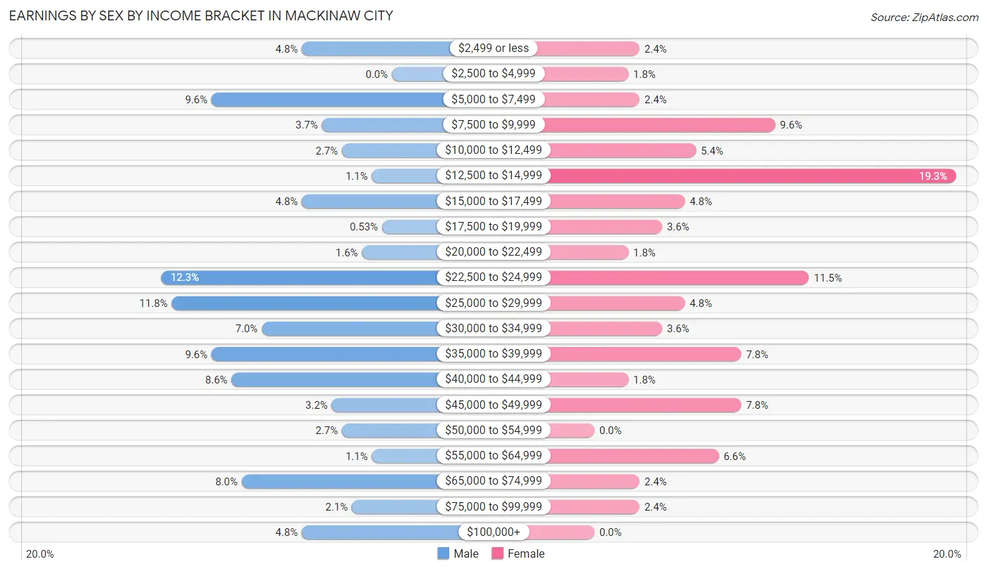 Earnings by Sex by Income Bracket in Mackinaw City