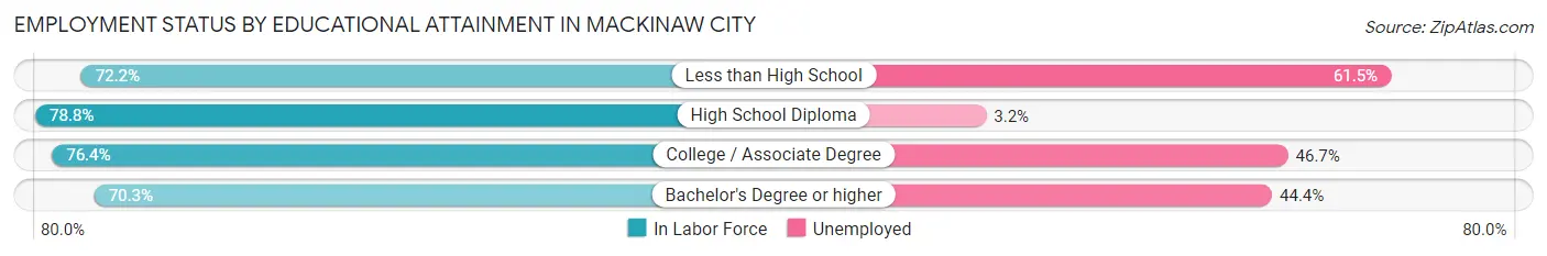 Employment Status by Educational Attainment in Mackinaw City