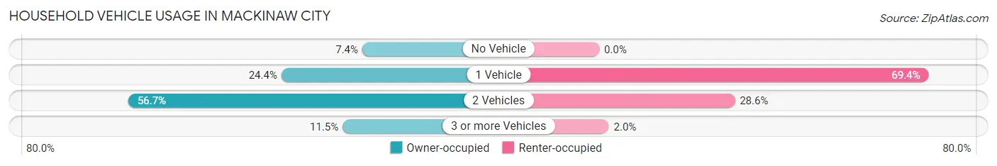 Household Vehicle Usage in Mackinaw City