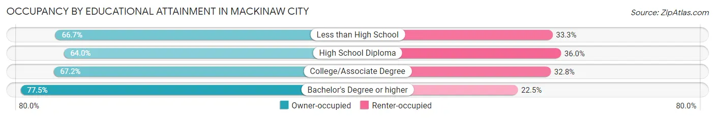 Occupancy by Educational Attainment in Mackinaw City