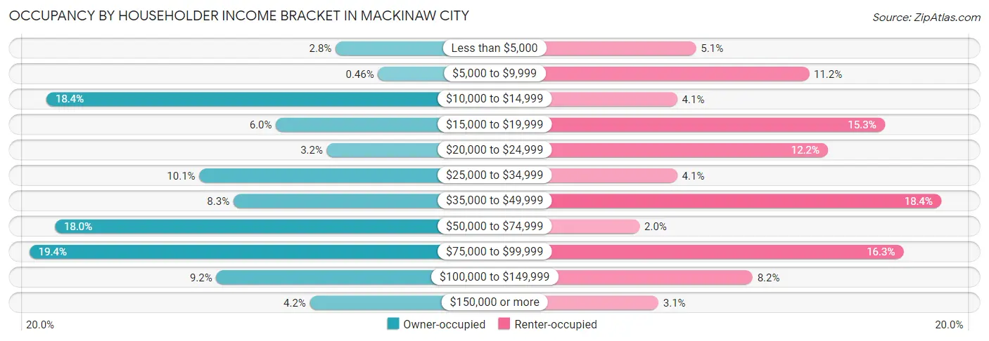 Occupancy by Householder Income Bracket in Mackinaw City