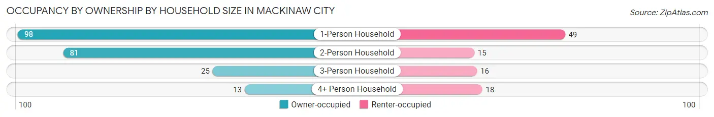 Occupancy by Ownership by Household Size in Mackinaw City