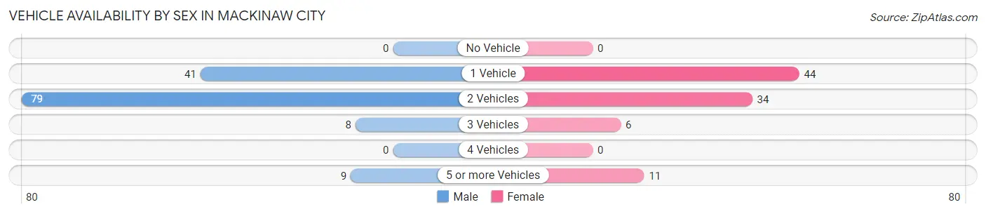 Vehicle Availability by Sex in Mackinaw City