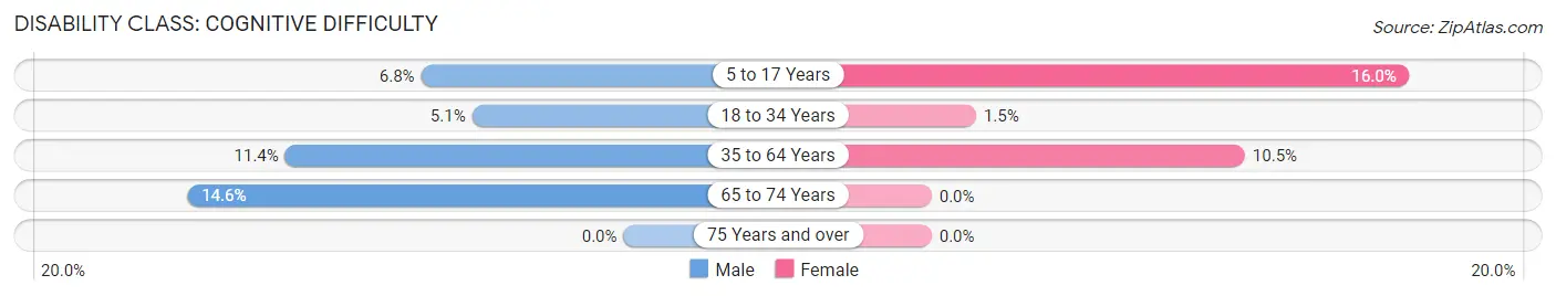 Disability in Mancelona: <span>Cognitive Difficulty</span>