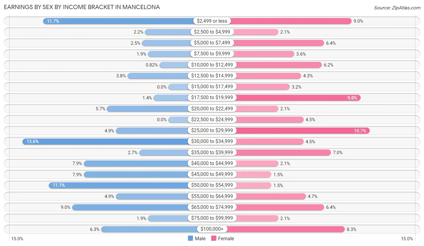 Earnings by Sex by Income Bracket in Mancelona