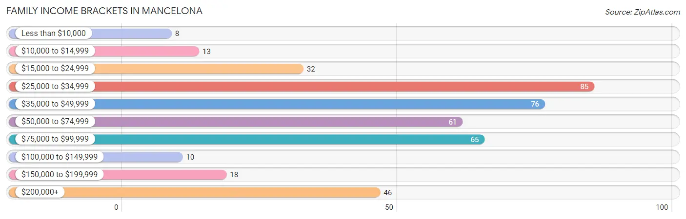 Family Income Brackets in Mancelona