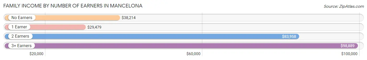 Family Income by Number of Earners in Mancelona