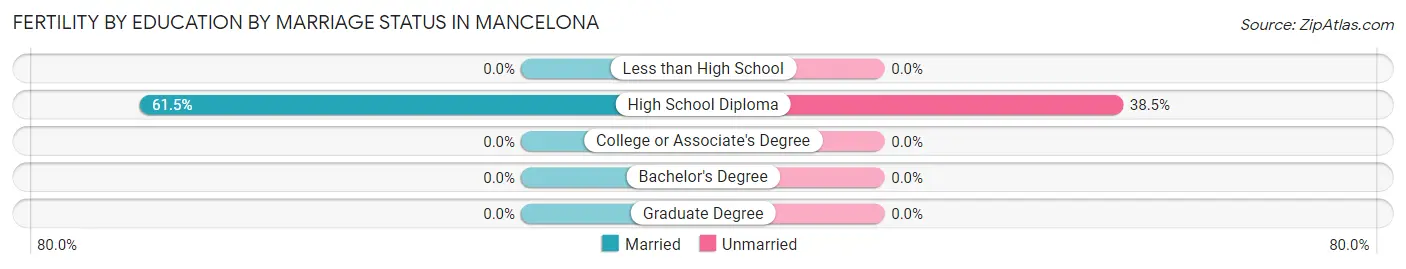 Female Fertility by Education by Marriage Status in Mancelona