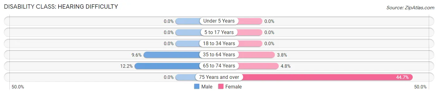 Disability in Mancelona: <span>Hearing Difficulty</span>