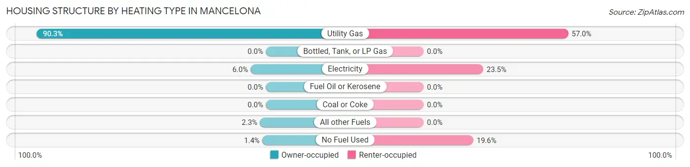 Housing Structure by Heating Type in Mancelona