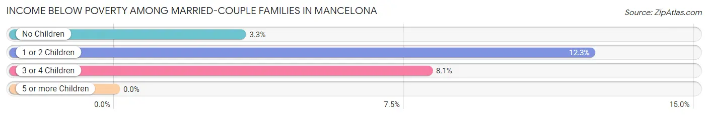 Income Below Poverty Among Married-Couple Families in Mancelona