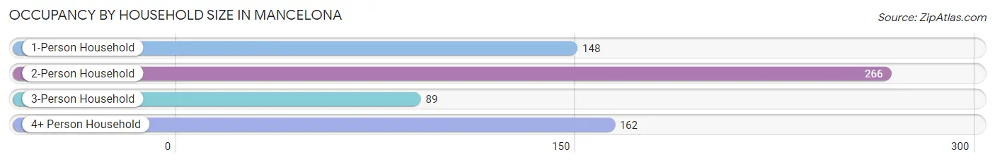 Occupancy by Household Size in Mancelona