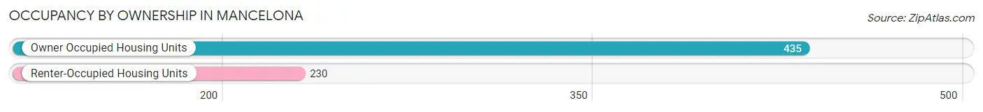 Occupancy by Ownership in Mancelona