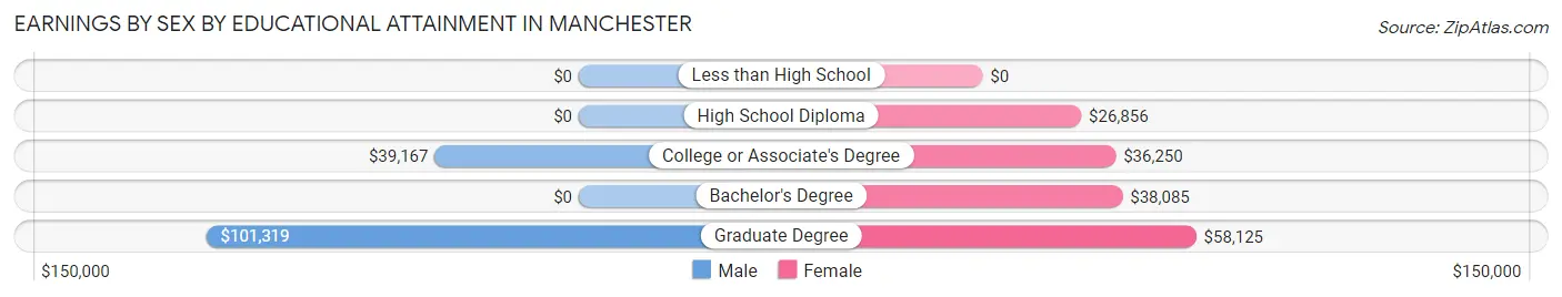 Earnings by Sex by Educational Attainment in Manchester