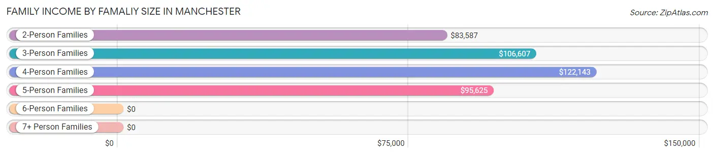 Family Income by Famaliy Size in Manchester