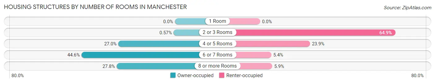 Housing Structures by Number of Rooms in Manchester