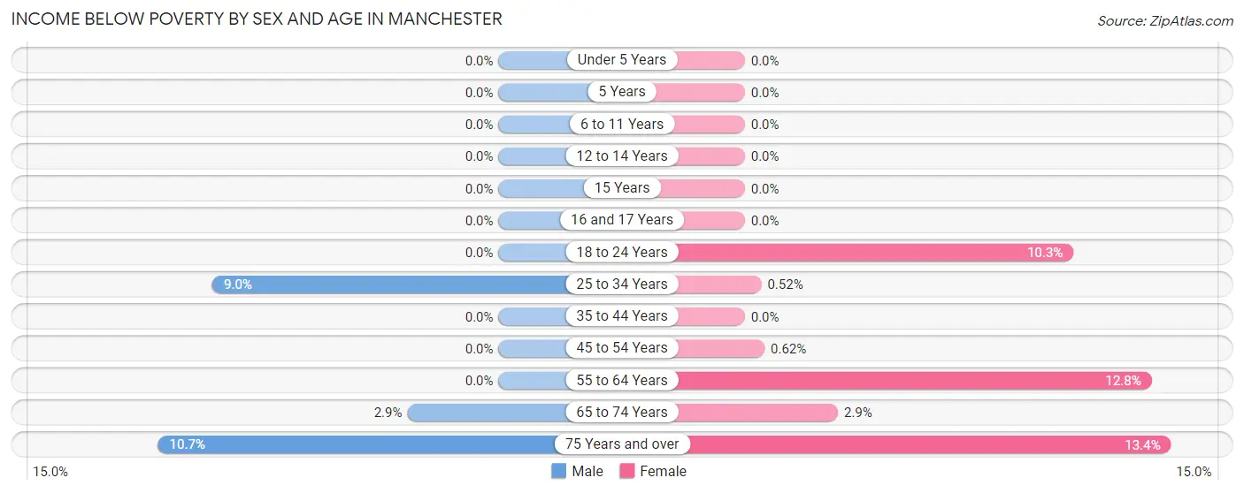 Income Below Poverty by Sex and Age in Manchester