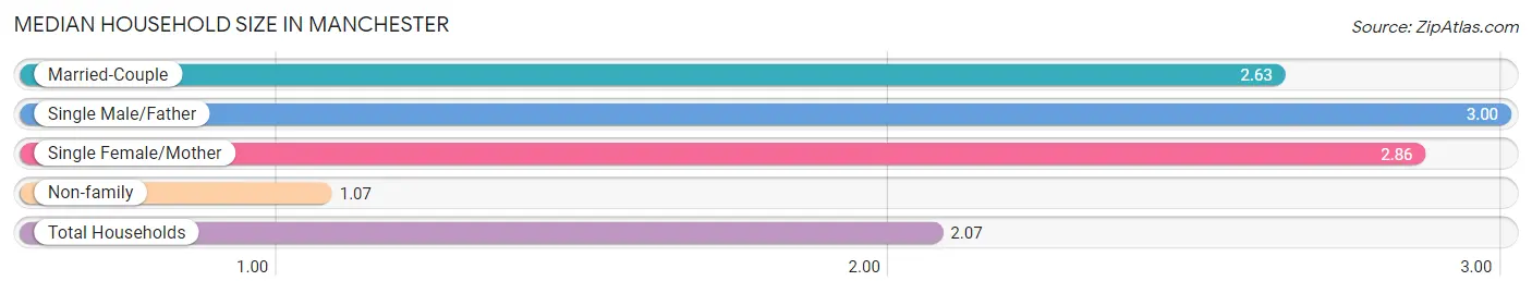 Median Household Size in Manchester