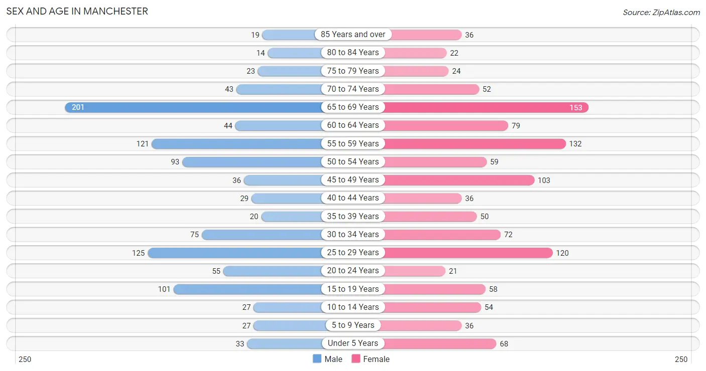 Sex and Age in Manchester