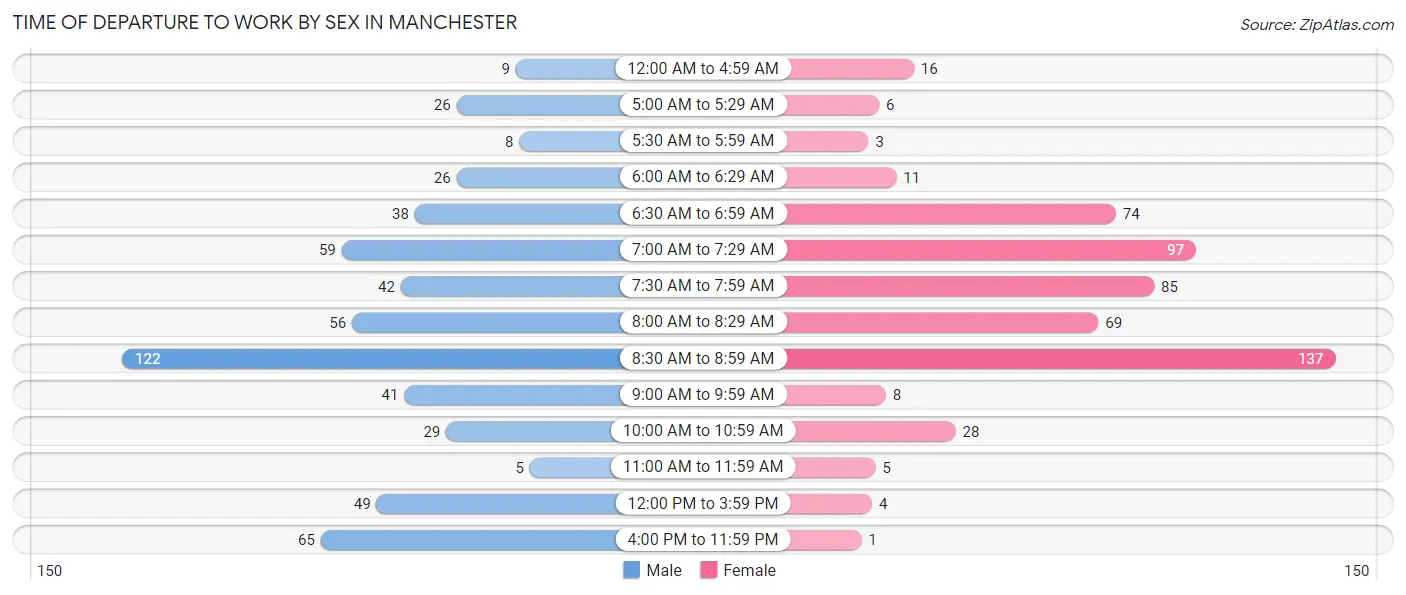 Time of Departure to Work by Sex in Manchester