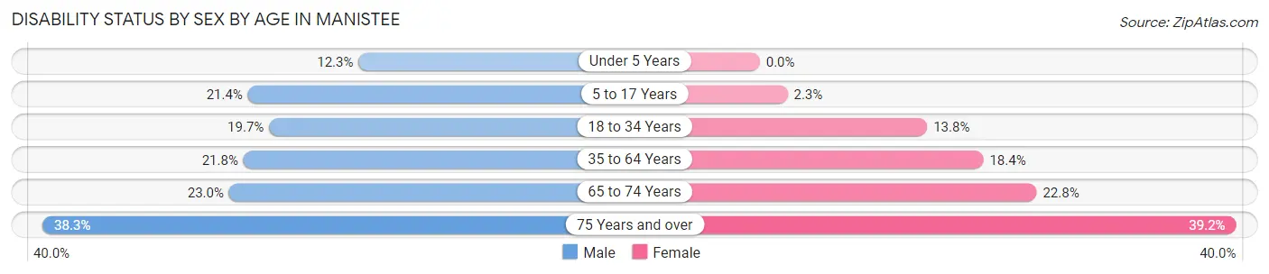 Disability Status by Sex by Age in Manistee