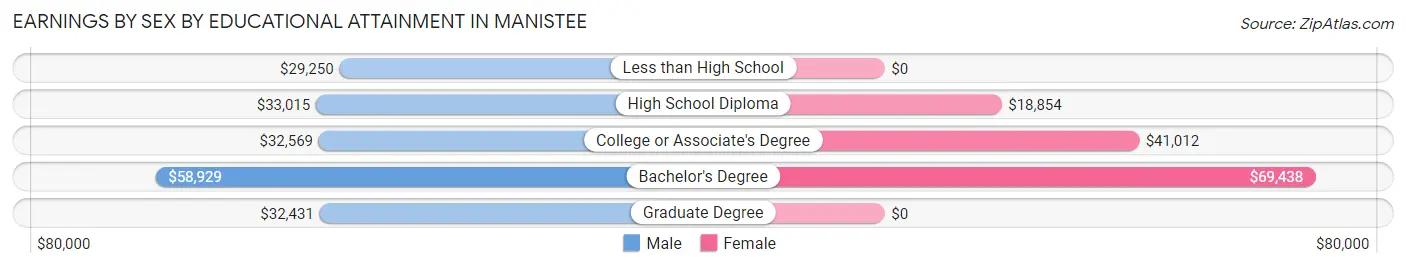 Earnings by Sex by Educational Attainment in Manistee