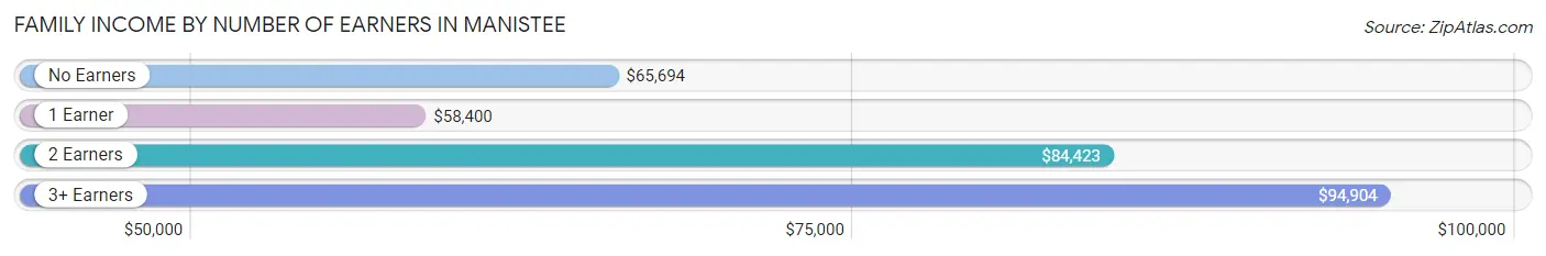 Family Income by Number of Earners in Manistee