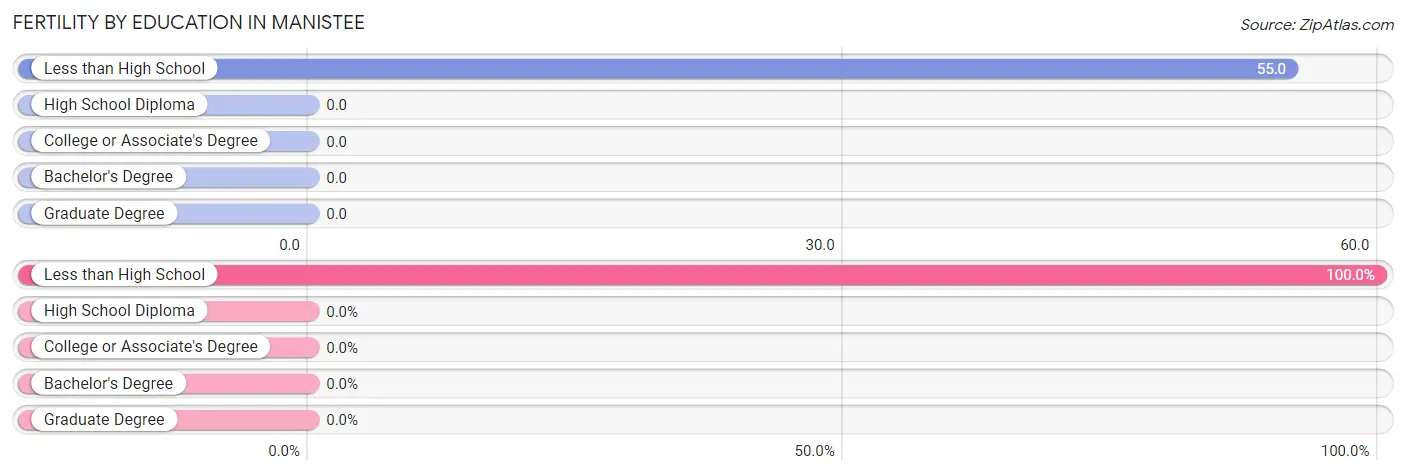 Female Fertility by Education Attainment in Manistee