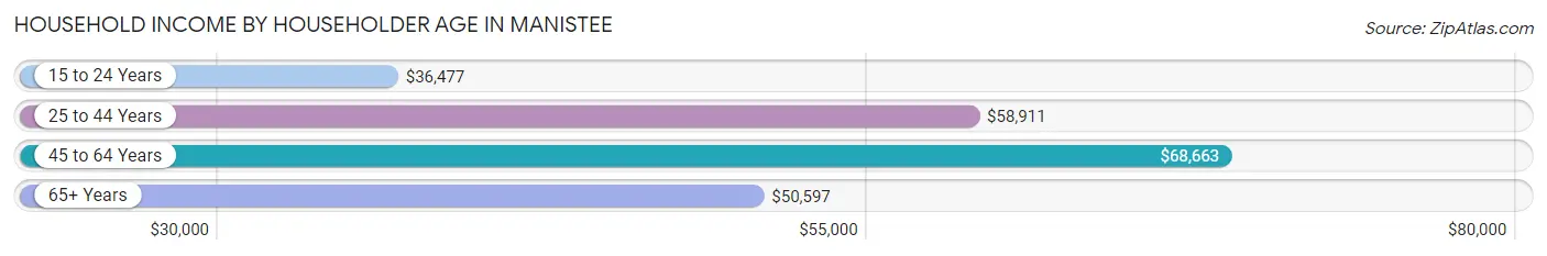 Household Income by Householder Age in Manistee